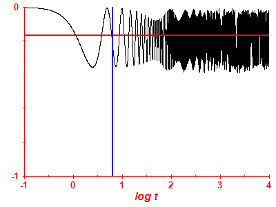 Survival probability log